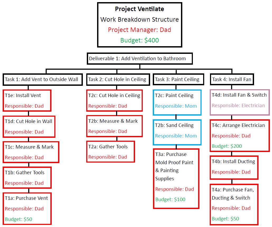 wbs chart for project